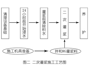 即墨灌浆料施工工艺—文字完整版